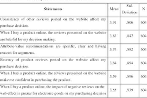 How Consumer Reviews Affect Your PID